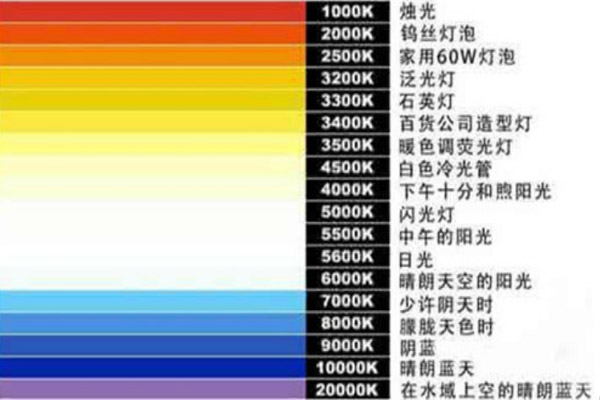 什么是色溫？什么是光源色溫？有什么區(qū)別？