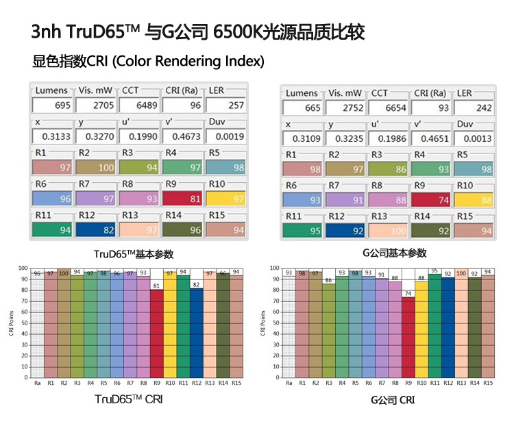 標準光源顯指對比