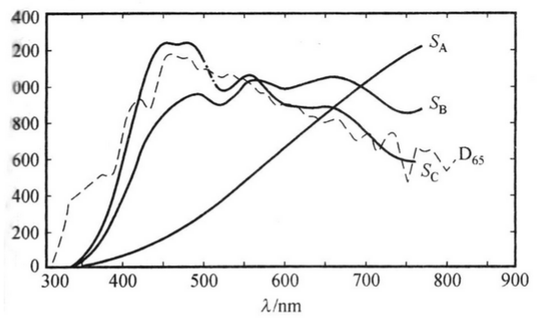標(biāo)準(zhǔn)照明體A，B，C，D65的相對光譜功率分布曲線