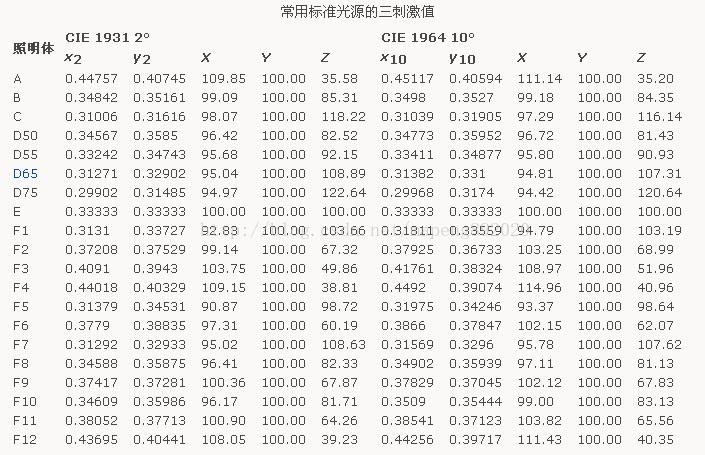 標(biāo)準光源三刺激值對照表