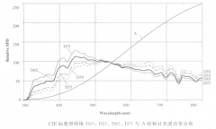 標(biāo)準(zhǔn)照明體A與D系列定義是什么？