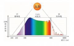 全光譜燈管是標準光源嗎？